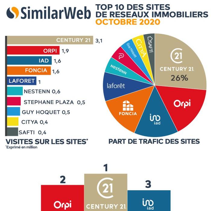 Immobilier Paris 75011 Réseau immobilier CENTURY 21 Agence de la Mairie Trafic site internet agences